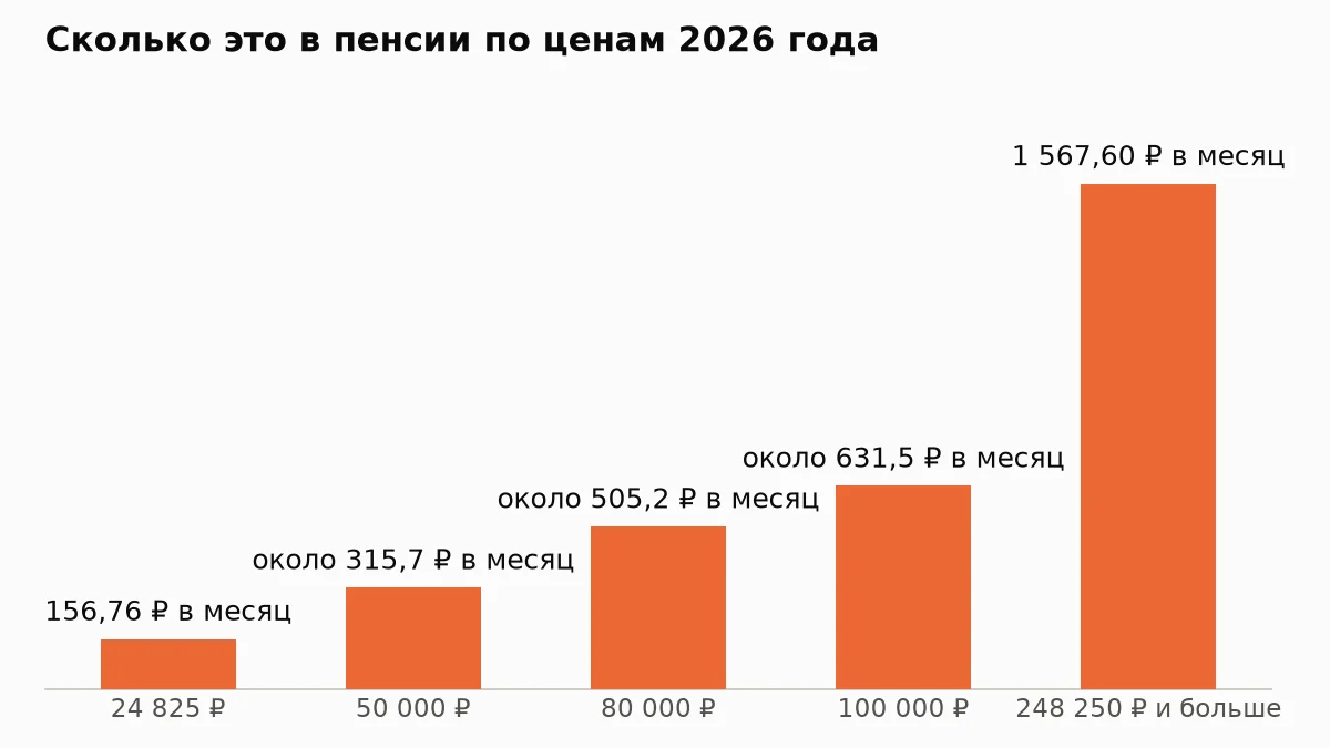 Диаграмма: Сколько это в пенсии по ценам 2026 года