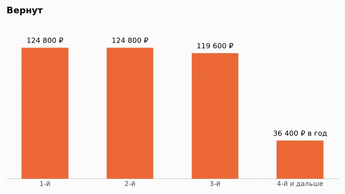 Диаграмма: сколько вернут по годам при зарплате 80 000 ₽ и ипотеке